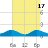 Harkers Island tide chart for Friday, May 17, 2024