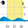Harkers Island tide chart for Wednesday, May 1, 2024