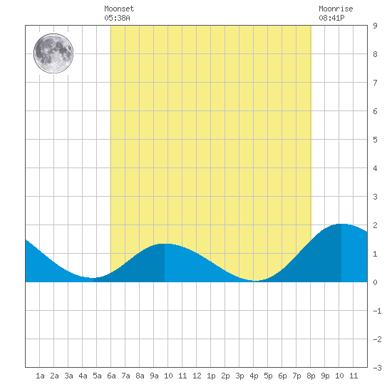 Harkers Island tide chart for Thursday, May 23, 2024