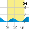 Harkers Island tide chart for Friday, May 24, 2024