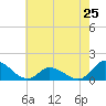 Harkers Island tide chart for Saturday, May 25, 2024