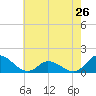 Harkers Island tide chart for Sunday, May 26, 2024