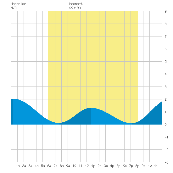 Harkers Island tide chart for Monday, May 27, 2024