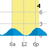 Harkers Island tide chart for Saturday, May 4, 2024