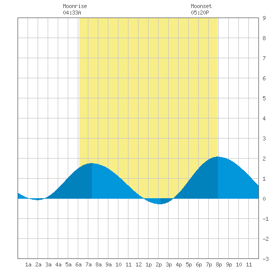 Harkers Island tide chart for Sunday, May 5, 2024