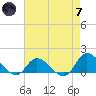 Harkers Island tide chart for Tuesday, May 7, 2024