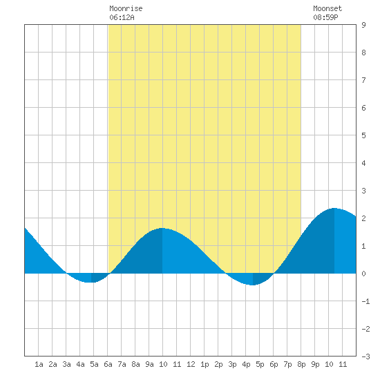 Harkers Island tide chart for Wednesday, May 8, 2024