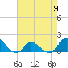 Harkers Island tide chart for Thursday, May 9, 2024
