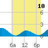 Harkers Island tide chart for Monday, June 10, 2024