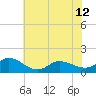 Harkers Island tide chart for Wednesday, June 12, 2024