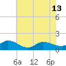Harkers Island tide chart for Thursday, June 13, 2024