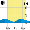 Harkers Island tide chart for Friday, June 14, 2024