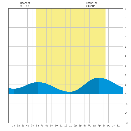 Harkers Island tide chart for Monday, June 17, 2024