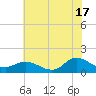 Harkers Island tide chart for Monday, June 17, 2024