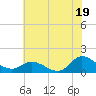 Harkers Island tide chart for Wednesday, June 19, 2024