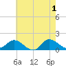 Harkers Island tide chart for Saturday, June 1, 2024