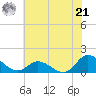 Harkers Island tide chart for Friday, June 21, 2024