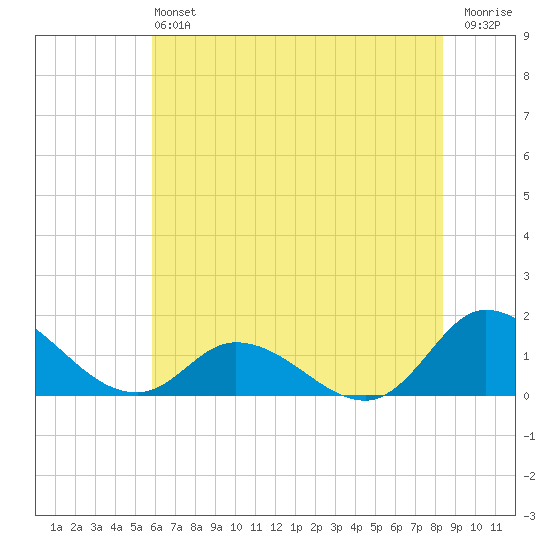 Harkers Island tide chart for Saturday, June 22, 2024