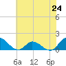 Harkers Island tide chart for Monday, June 24, 2024