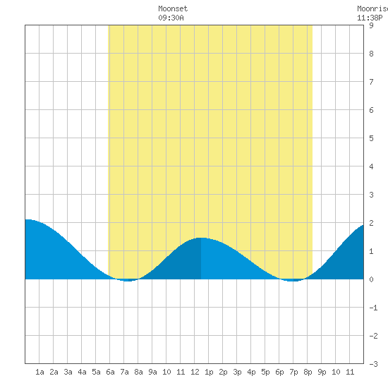 Harkers Island tide chart for Tuesday, June 25, 2024
