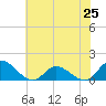 Harkers Island tide chart for Tuesday, June 25, 2024
