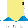 Harkers Island tide chart for Monday, June 3, 2024