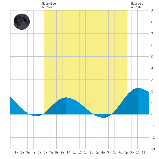 Harkers Island tide chart for Thursday, June 6, 2024