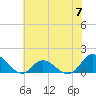 Harkers Island tide chart for Friday, June 7, 2024