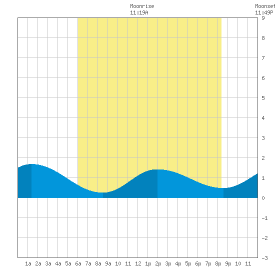 Harkers Island tide chart for Thursday, July 11, 2024