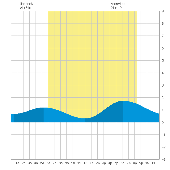 Harkers Island tide chart for Tuesday, July 16, 2024