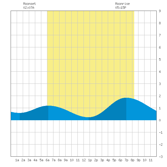 Harkers Island tide chart for Wednesday, July 17, 2024