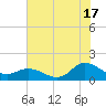 Harkers Island tide chart for Wednesday, July 17, 2024