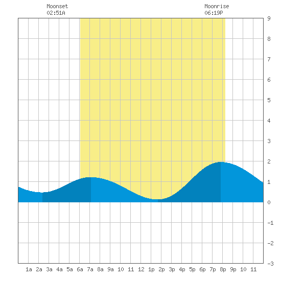 Harkers Island tide chart for Thursday, July 18, 2024