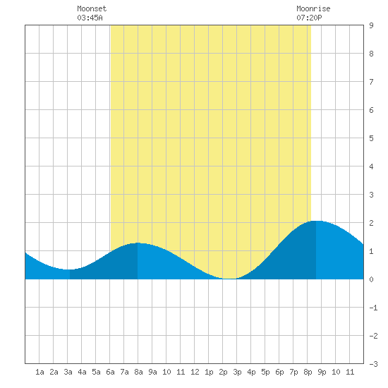 Harkers Island tide chart for Friday, July 19, 2024