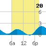 Harkers Island tide chart for Saturday, July 20, 2024