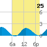 Harkers Island tide chart for Thursday, July 25, 2024
