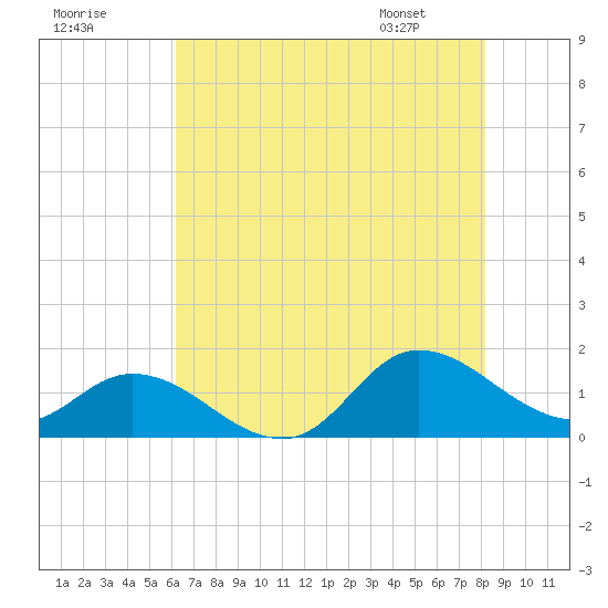 Harkers Island tide chart for Monday, July 29, 2024
