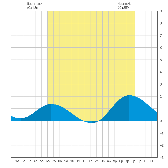 Harkers Island tide chart for Tuesday, July 2, 2024