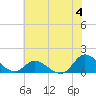 Harkers Island tide chart for Thursday, July 4, 2024