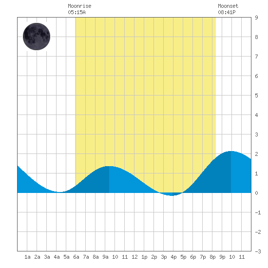 Harkers Island tide chart for Friday, July 5, 2024