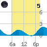 Harkers Island tide chart for Friday, July 5, 2024