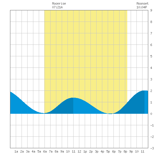 Harkers Island tide chart for Sunday, July 7, 2024