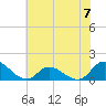 Harkers Island tide chart for Sunday, July 7, 2024