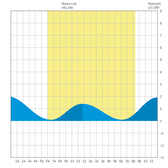 Harkers Island tide chart for Monday, July 8, 2024