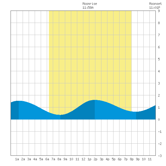 Harkers Island tide chart for Saturday, August 10, 2024