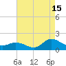 Harkers Island tide chart for Thursday, August 15, 2024