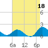 Harkers Island tide chart for Sunday, August 18, 2024