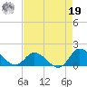 Harkers Island tide chart for Monday, August 19, 2024