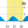 Harkers Island tide chart for Wednesday, August 21, 2024