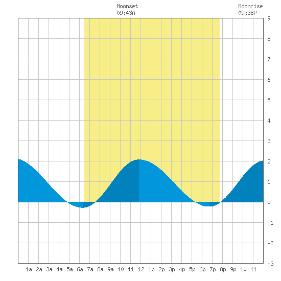 Harkers Island tide chart for Thursday, August 22, 2024